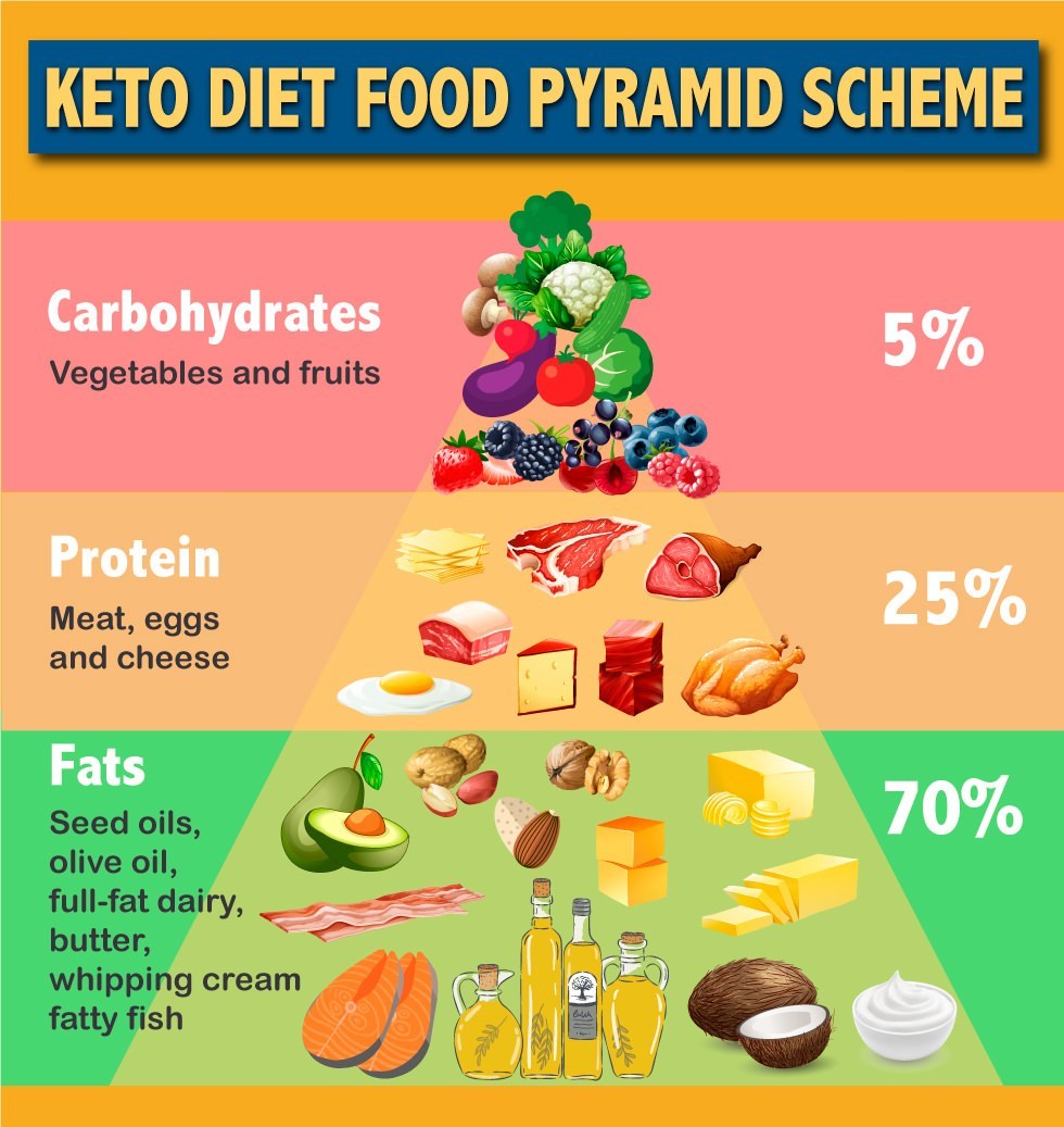 ketogenic diet pyramids posted on  january 7, 2020 by dr.