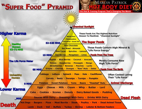 super food pyramid